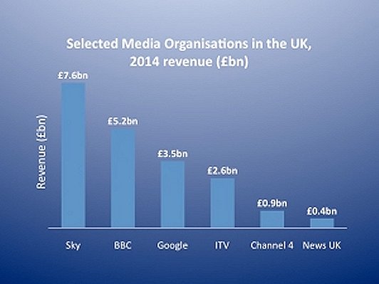 UK media organisations revenue 2013